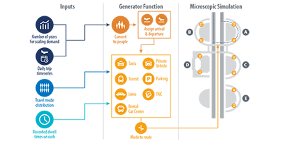 An illustration from the fact sheet showing the framework of inputs, the generator function, and microscopic simulation.