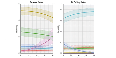 Two graphs from the fact sheet showing The mode choice and parking choice probability for an air passenger with the introduction of congestion fee at the Dallas Fort Worth International Airport.