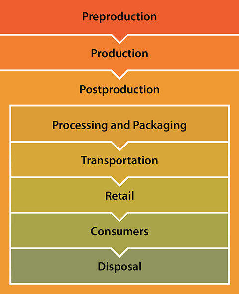 agric-decarb-gr1-fy24 The different phases of the agricultural supply chain include pre-production; production; drying, cooling, storage; transportation; processing; retail; and disposal.