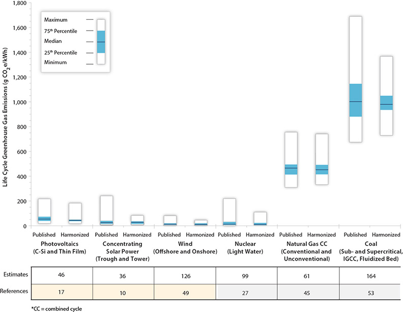 lca_harm_ng_fig_2 Chart that compares published and harmonized life cycle greenhouse gas emissions. For help reading this chart, please contact the webmaster.