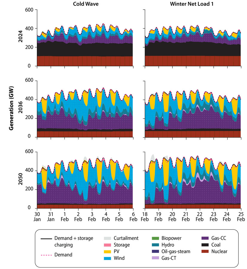 nrel-gpac-schwarz-desktop Bar graphs of Easter Interconnection showing energy generation in 2024, 2036, and 2050.