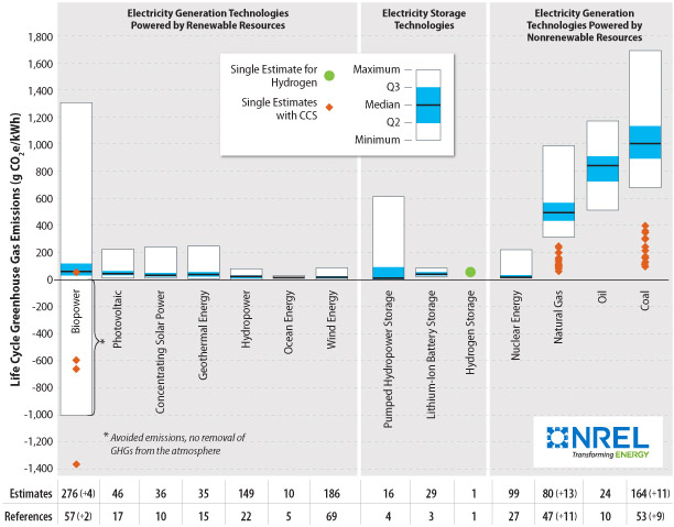 nrel-jisea-nicholson-box-plot Chart that shows Electricity Generation Technologies Powered by Renewable Resources. For help reading this chart, please contact the webmaster.