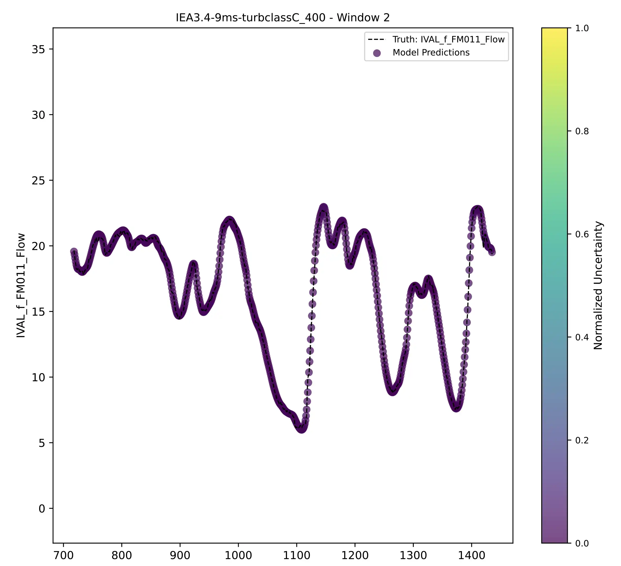 Chart titled IEA3.4-9ms-turbclassc 400 - Window 4.