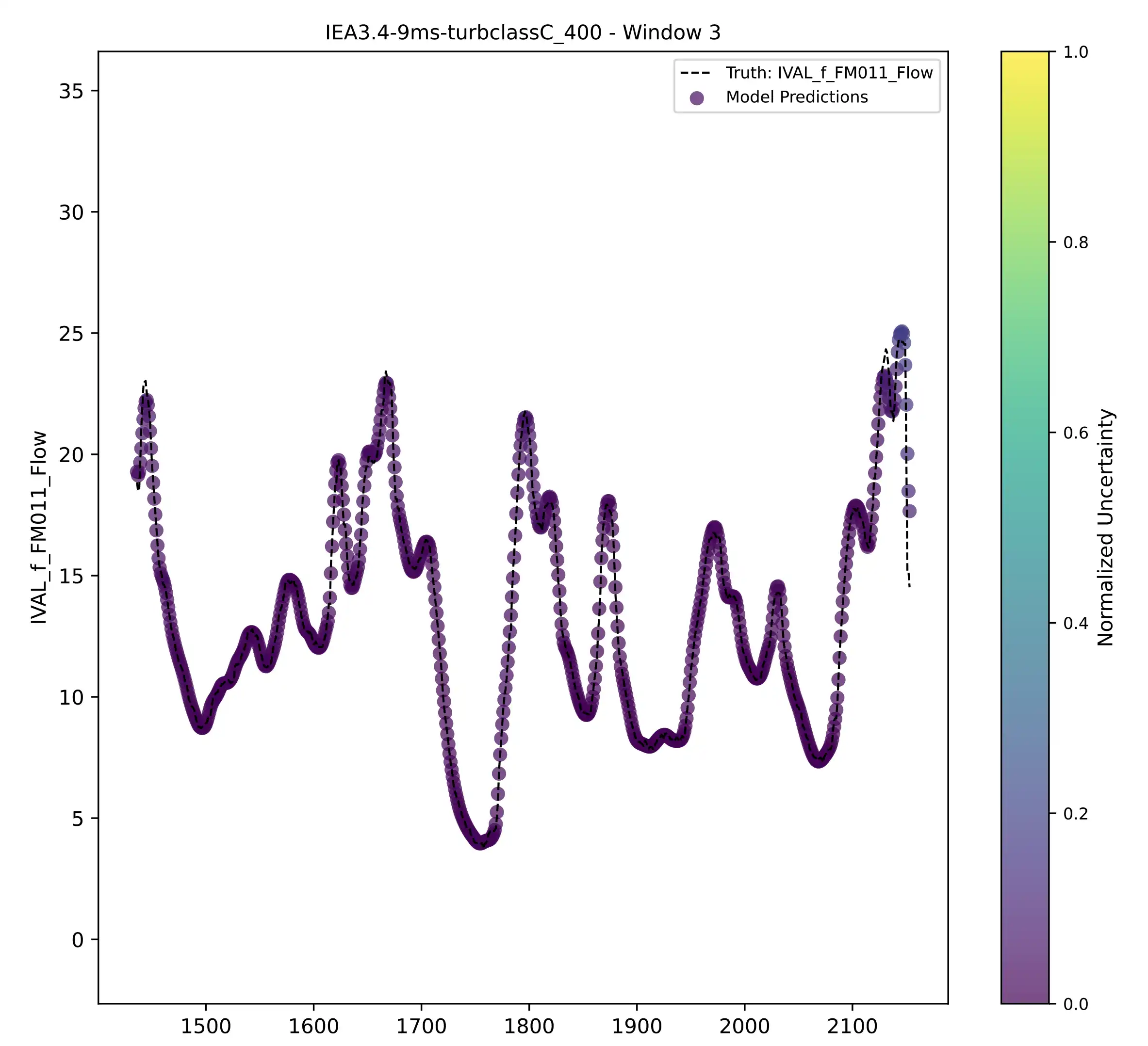 Chart titled IEA3.4-9ms-turbclassc 400 - Window 5.
