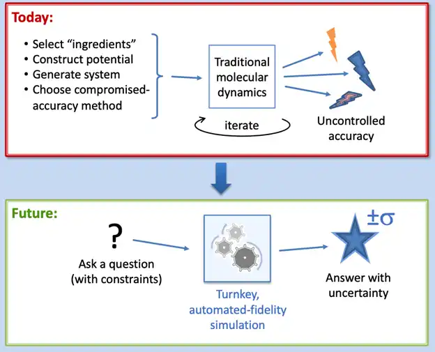 Comparison of today’s traditional molecular dynamics to future modeling capabilities with predictive accuracy.