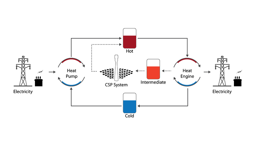 ptes-process-diagram-848 A process diagram depicts flows among an electrical grid, a heat pump, csp system, and heat engine.