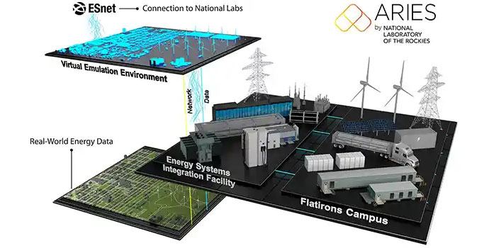 A graphic of ARIES by NREL illustrating real world energy data production.