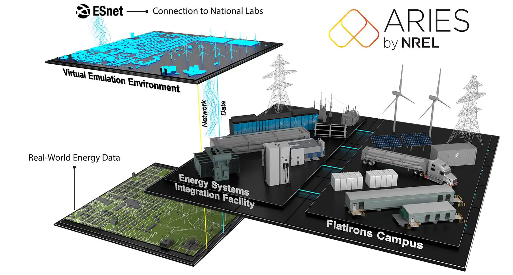 A graphic of ARIES by NREL illustrating real world energy data production.