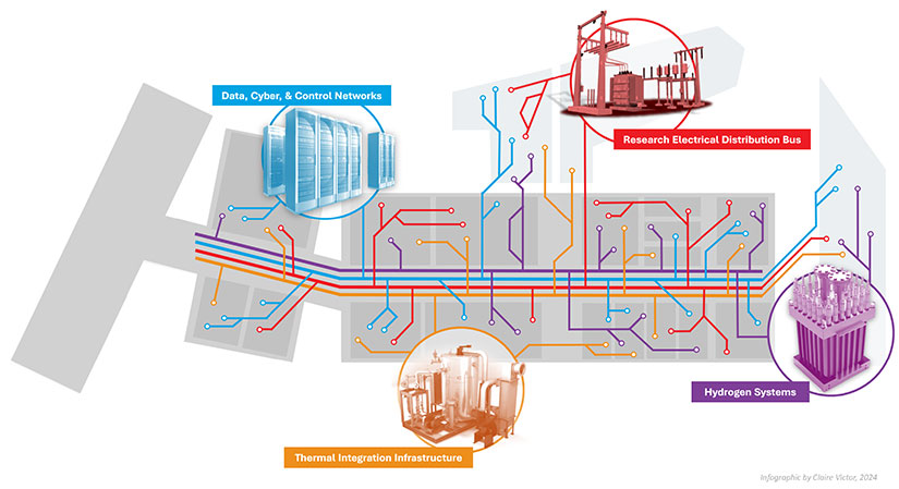 esif-research-network-map ESIF building map calling out the Data, Cyber, and Control Networks; Thermal Integration Infrastructure; Research Electrical Distribution Bus; and Hydrogen Systems
