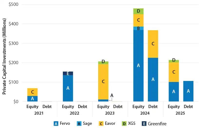 Private capital investments bar chart