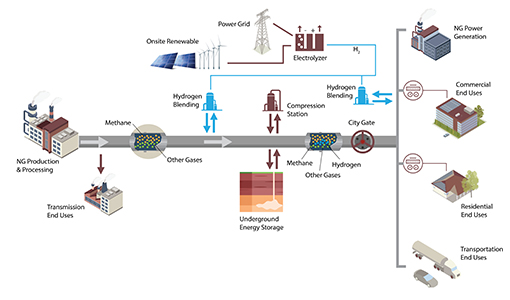 Illustration of gas infrastructure network and how the electric grid is linked from gas and other energy sources.