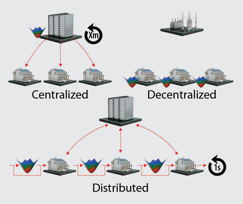 real-time-opt Illustration of centralized, decentralized, and distributed control architectures.