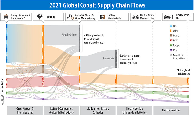 100awards-libra-colbat-supply-chain A flow graphic of 2021 Global Cobalt Supply Chain Flows.