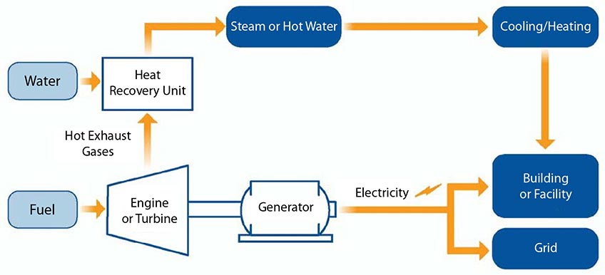amo-advancedchp-2 A schematic of how combined heat and power systems work is demonstrated in an orange, blue, and white graphic.