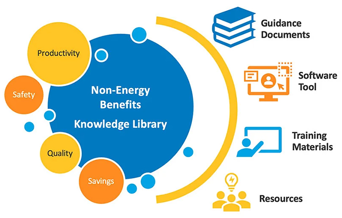 Non-Energy Benefits Knowledge Library diagram showing productivity, safety, quality, and savings inside of guidance documents, software tool, training materials, and resources.