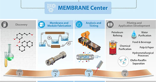 Membrane Center diagram feature four step process: 1) Discovery, 2) Membrane and Module Fabrication, 3) Analysis and Testing, 4) Piloting and Application Development