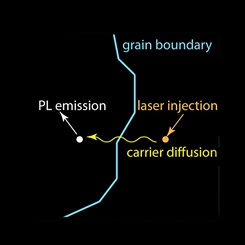 micro_photoluminescence_imaging A schematic illustration of grain boundary (irregular line) where laser injection moves a charge carrier by diffusion from the right side of the grain boundary to the left side, with an associated photoluminescence emission.