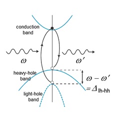 probing_direct_indirect_crossover An image of an energy diagram showing concave-up conduction band above and separated from two concave-downward curves: the upper one is the heavy-hole band and the lower one is the light-hole band. Various parameters are labeled and indicate the move of a charge carrier from the low-hole band to the conduction band then to the heavy-hole band.