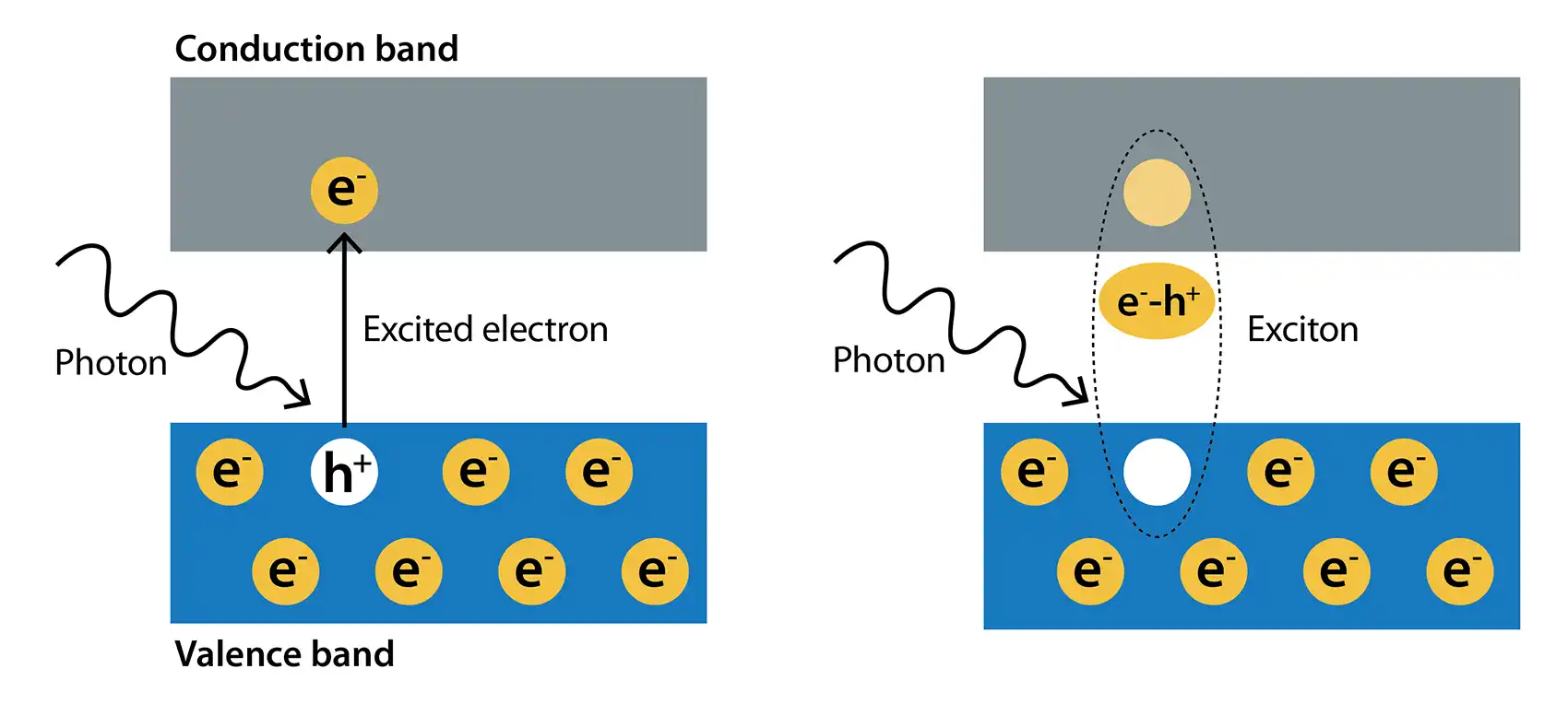A photon ray (a quantum of light) depicted by a line is shown to hit a valence band, which turns an electron denoted by an (e-) into an excited electron before moving into the conduction band as a normal electron again.