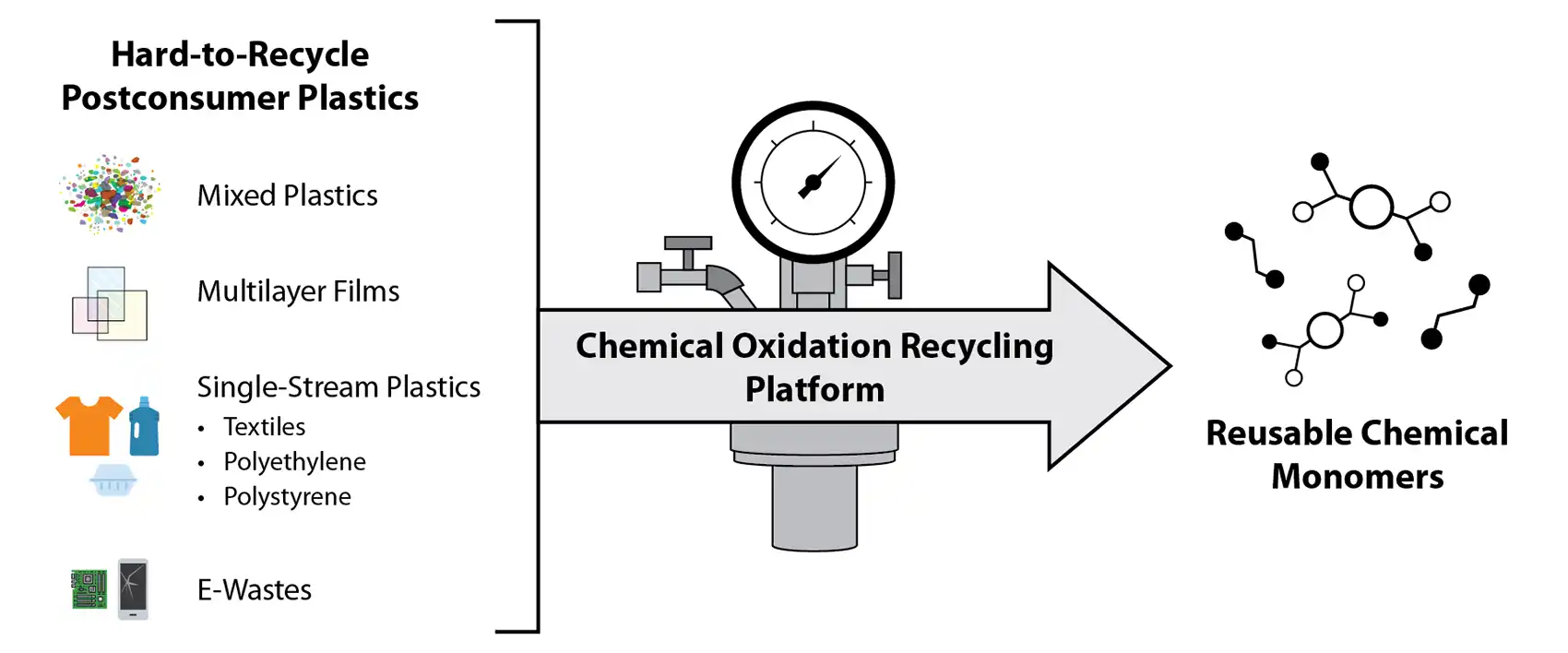 20251202-turning-plastic-waste-into-opportunity-ongoing-projects-demonstrate-broad-applications-of-chemical-oxidation-recycling-platform-graphic A flowchart showing an overview of the chemical oxidation recycling platform