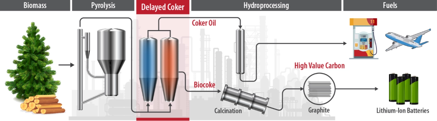 20260325-turning-biomass-into-graphite-could-help-secure-us-critical-mineral-supply-conversion-path-illustration An illustrated flowchart shows that biomass can be converted using pyrolysis and a delayed coker.
