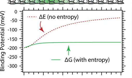 A graph shows the binding energy needed to separate charges is lower with entropy than with no entropy.