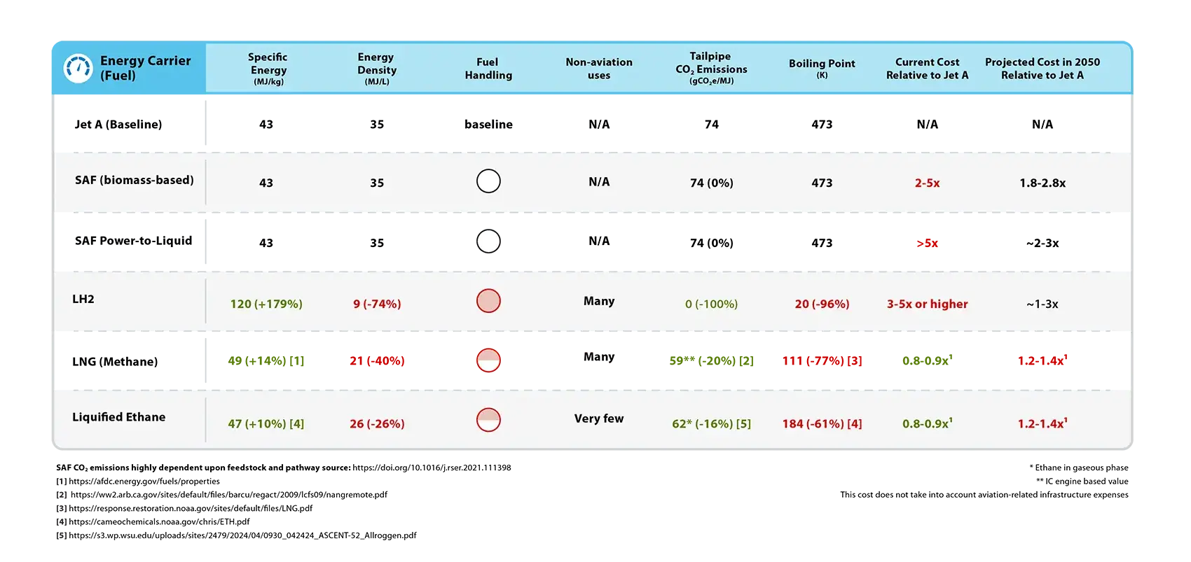 A table comparing energy density, fuel handling, non-aviation uses, tailpipe emissions, boiling points, current costs relative to Jet A, and projected costs in 2050 for emerging aviation fuels.