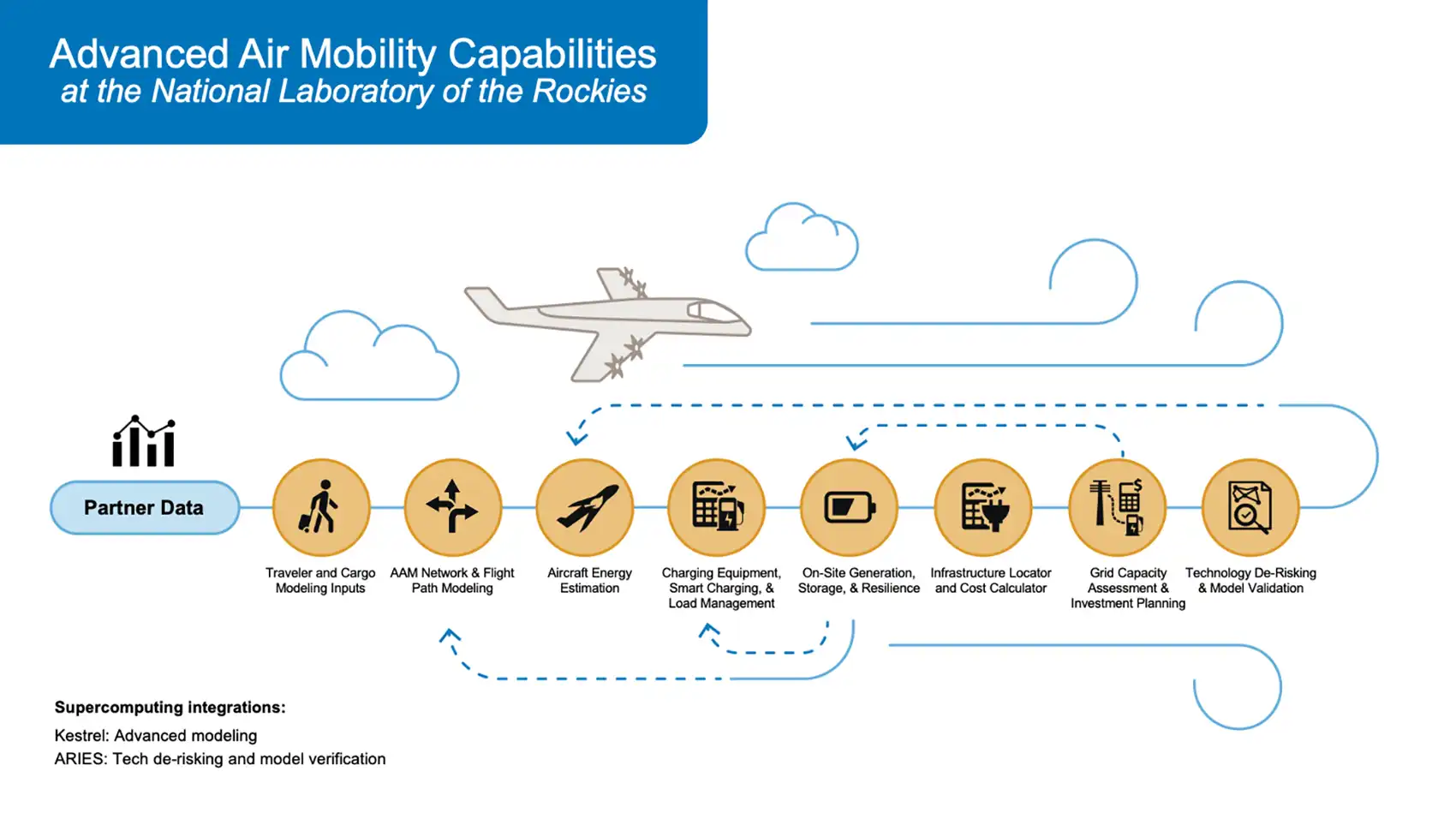 An illustration of an eVTOL flies over a chart showing NLR’s advanced air mobility research capabilities.