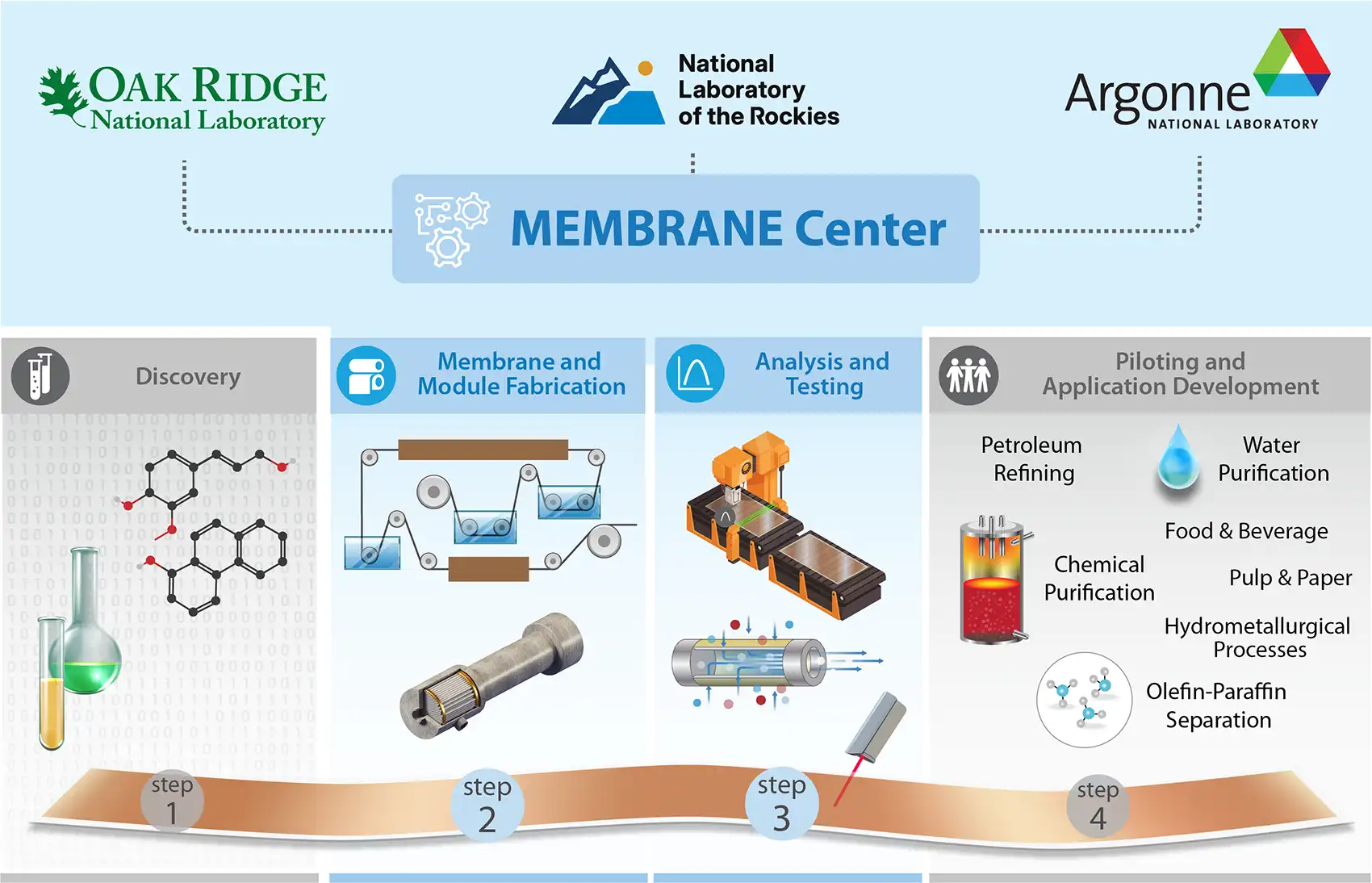 A chart shows how the new MEMBRANE center will address four stages of materials development—discovery, fabrication, testing, and piloting.