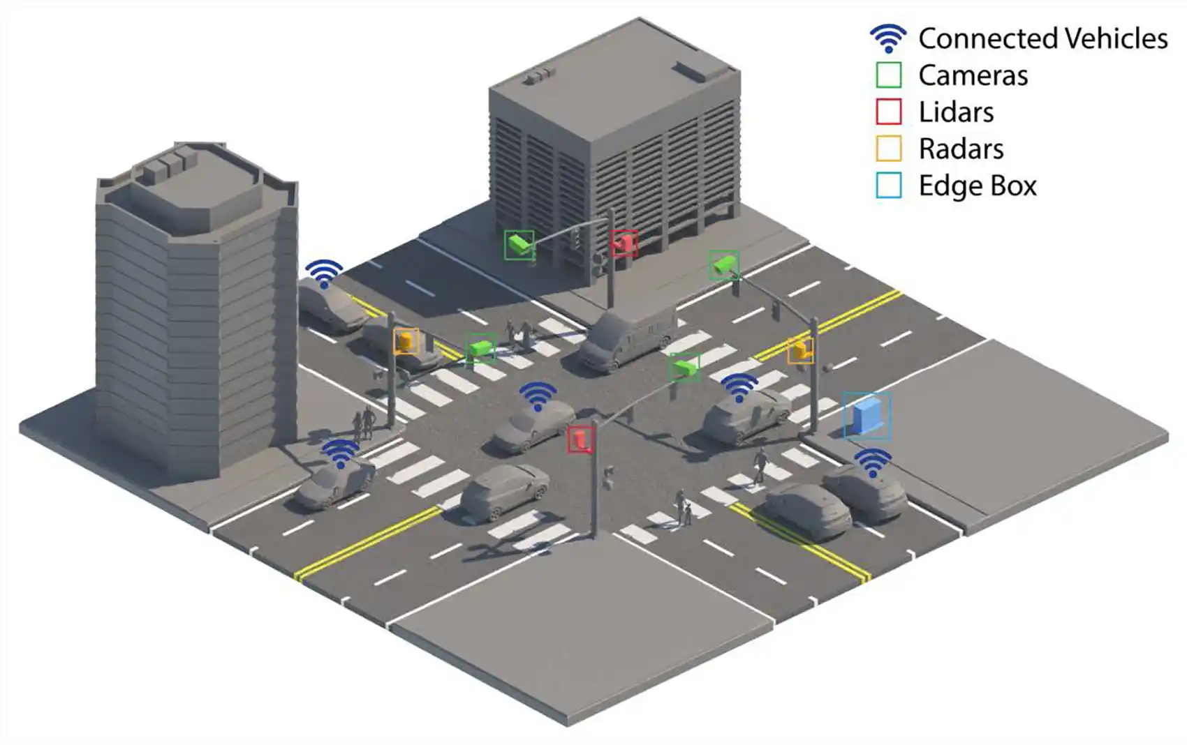 20260824-multisensor-data-fusion-optimizes-traffic-flow-and-intersection-safety-delivering-cost-and-time-savings-94859 Illustration of an intelligent intersection with mounted cameras and sensors, connected vehicles, and an edge computing unit, with pedestrians and traffic moving through the intersection.