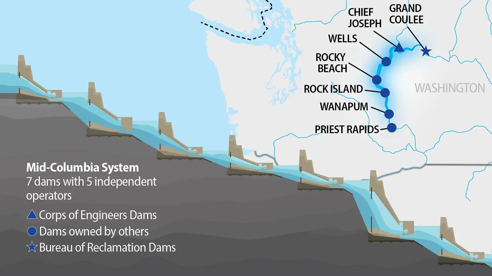 20260826-collaboration-could-be-a-win-win-for-cascading-hydropower-map Map depicting Mid-Columbia System dams in Washington