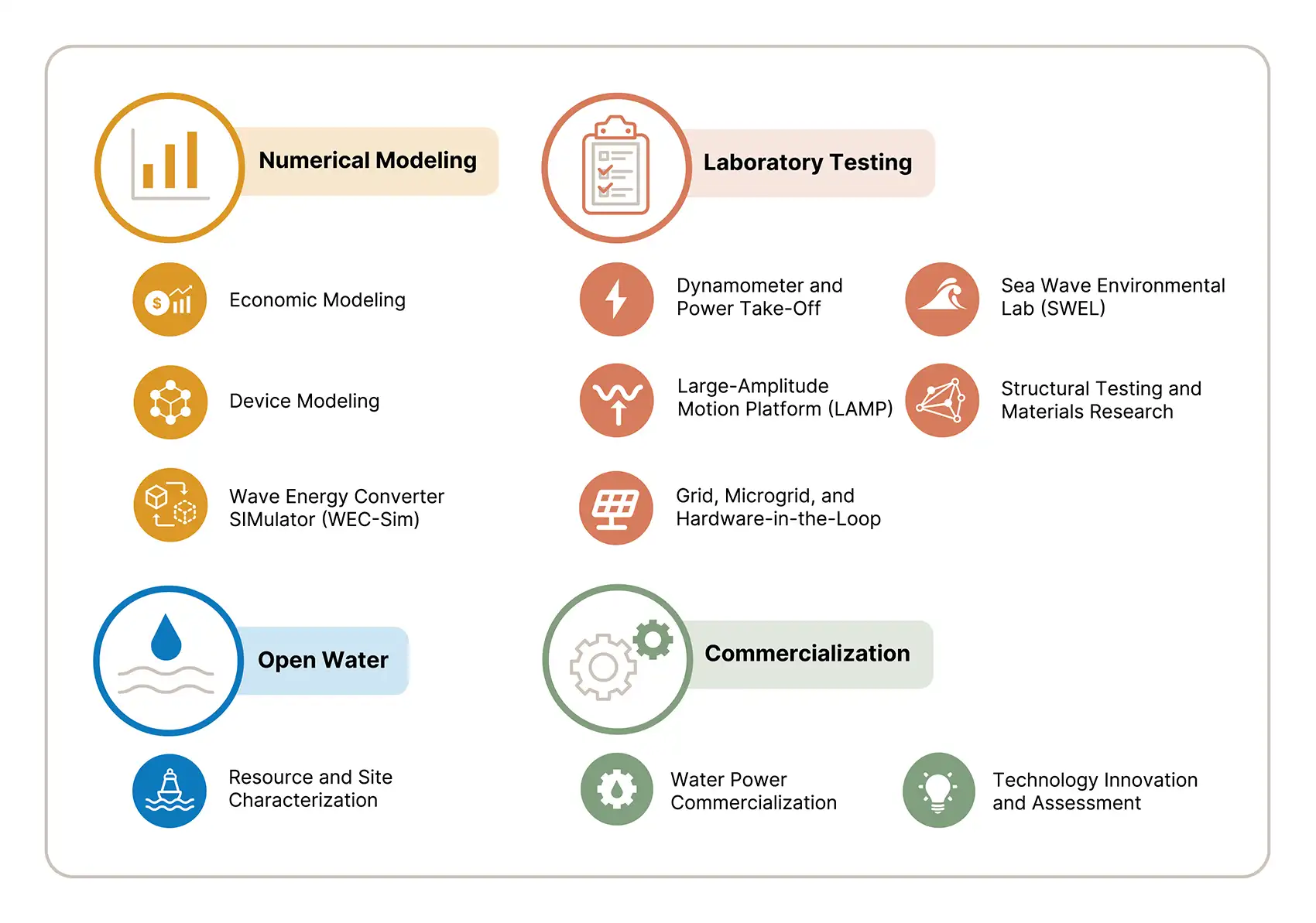 Numerical Modeling, Laboratory Testing, Open Water, and Commercialization illustration.