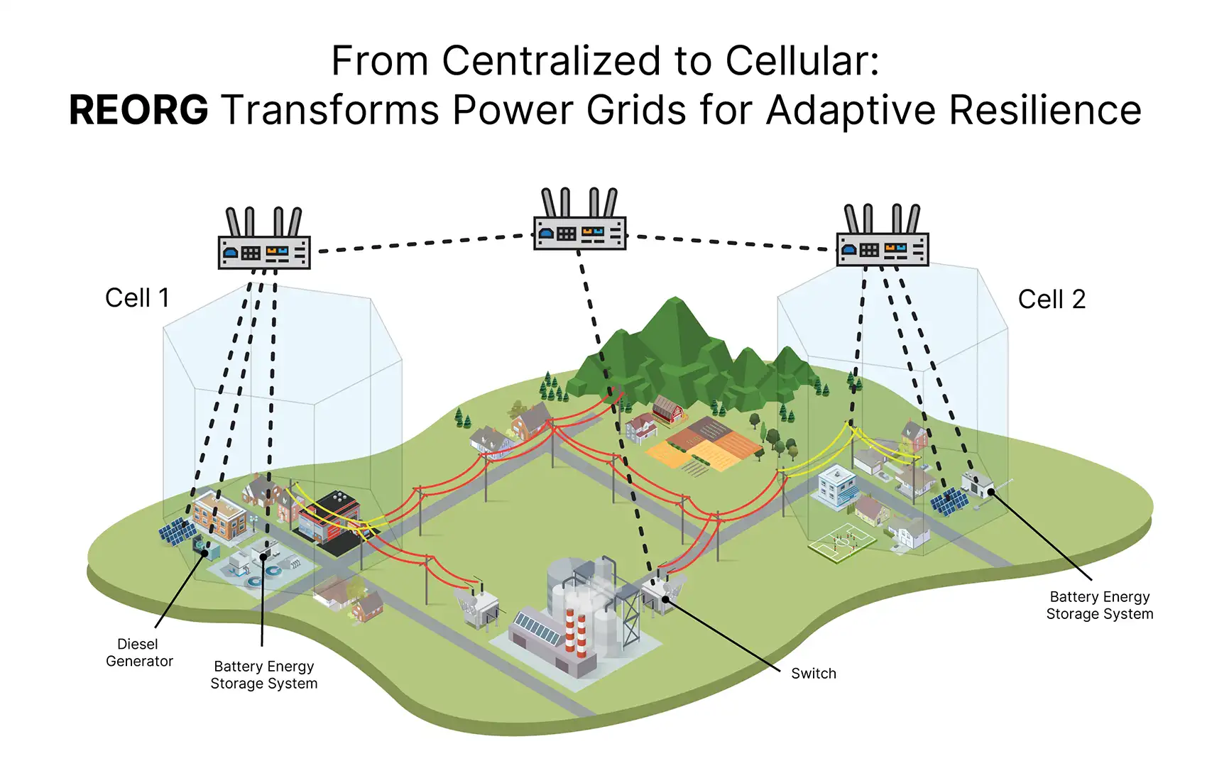 20260930-as-local-power-grows-utilities-reorganize-for-resilience-cell Graphic with text From Centralized to Cellular: REORG Transforms Power Grids for Adaptive Resilience