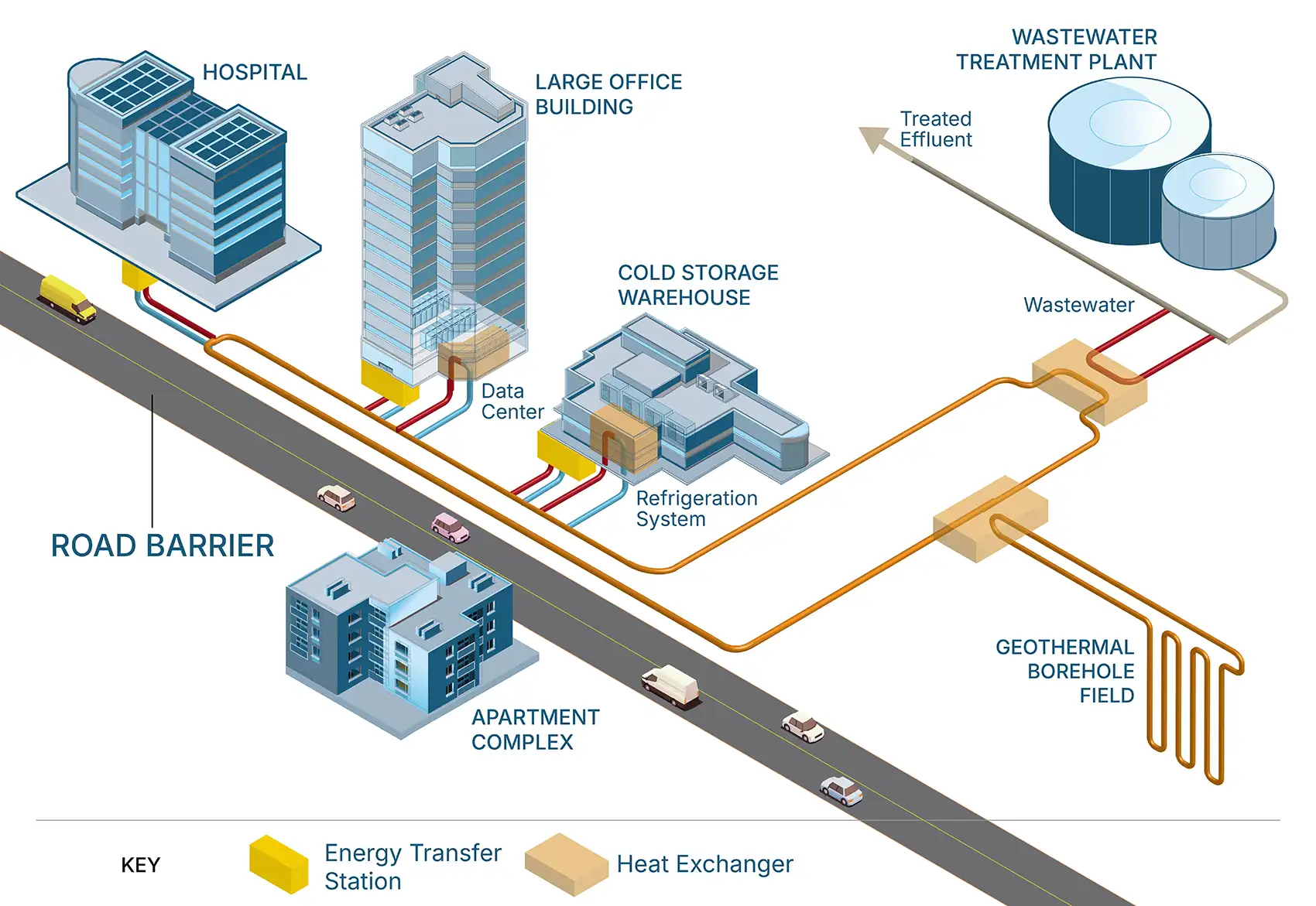 20261029-modeling-tool-can-help-developers-recycle-waste-heat-diagram A 2D graphic shows several buildings and a wastewater plant connected via a pipe system.