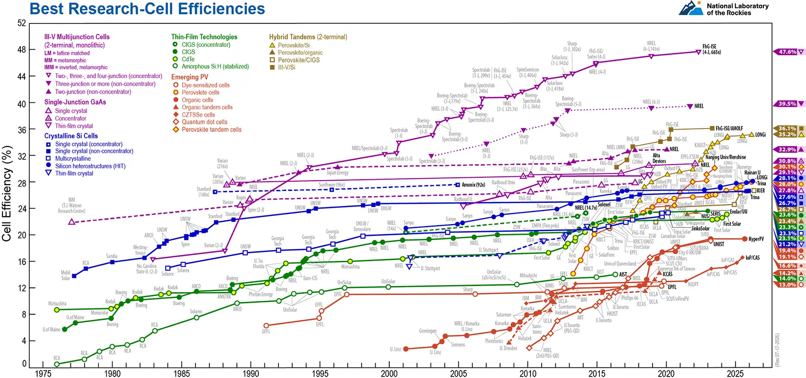Thumbnail of the Best Research Cell Efficiences chart
