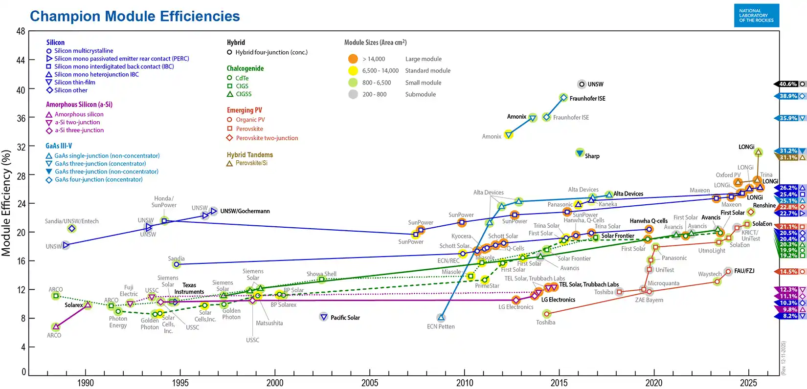Thumbnail of the Champion Module Efficiences chart
