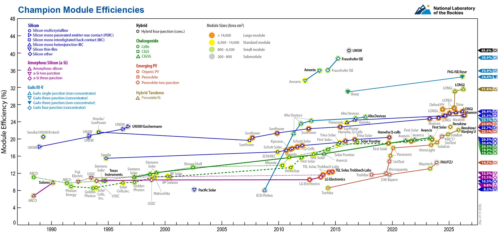Thumbnail of the Champion Module Efficiences chart