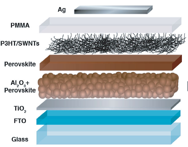 graphic-perovskite-7-stack Charge-carrier transport layer including AG, PMMA, P3HT/SWNTs, Perovskite, AI2O2+Perovskite, TIO2, FTO, and Glass.