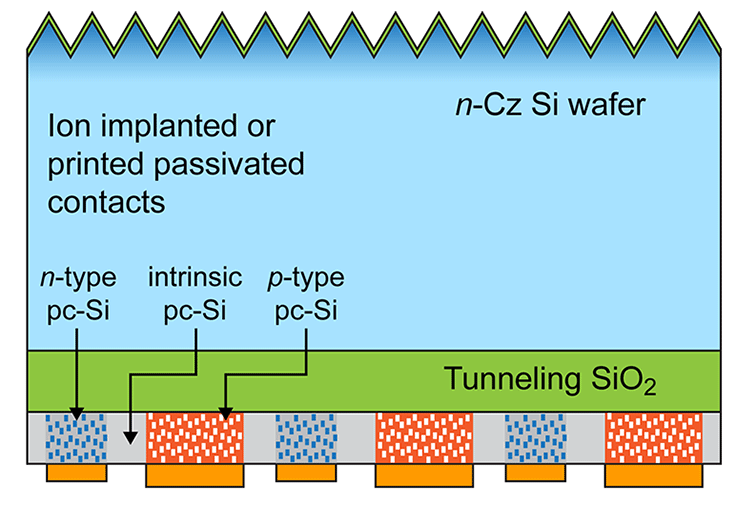 he-crystalline-pv1 Silicon Solar Cells diagram