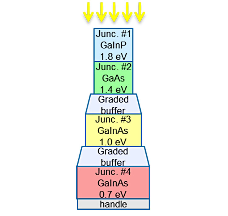 he-crystalline-pv2 III-V Multijunction Solar Cells diagram