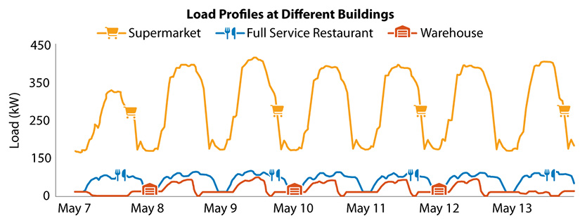 example-load-week-v3 Line graph displaying load profiles at a supermarket, full service restaurant, and a warehouse.