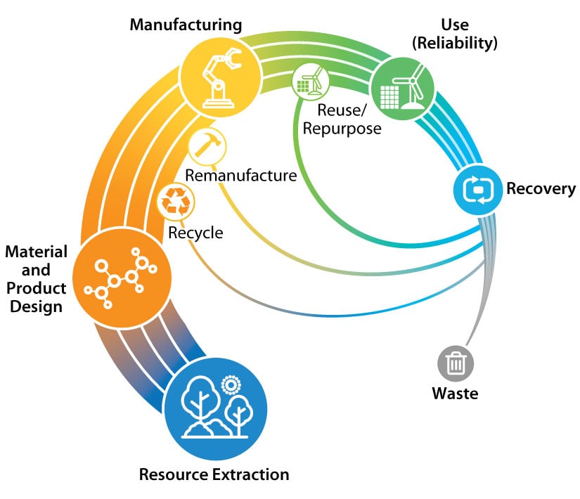 nrel-ceem-circular-economy-825px A circular figures illustrates the standard product's pathway from resource extraction to manufacturing, use, and disposal, with indicated opportunities to divert materials back into the cycle through recycling or reuse.
