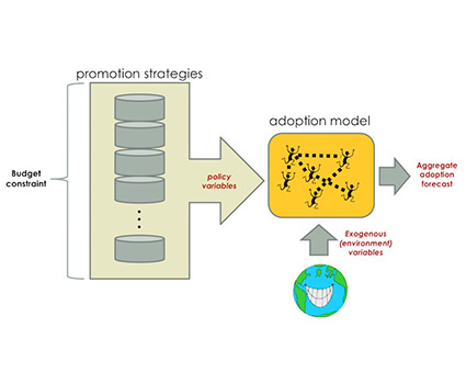 graph-webinar-1 A flow chart figure shows how promotion strategies and environmental variables feed into an adoption model, which can produce an aggregate adoption forecast.
