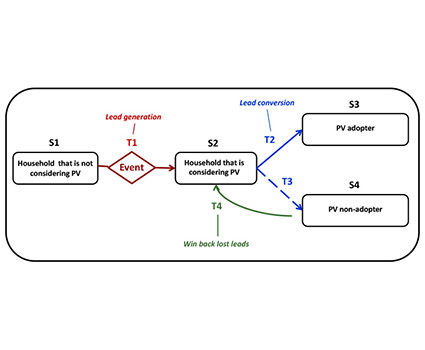 graph-webinar-4 A diagram shows the steps to adopting or not adopting PV, as described in a conceptual model for understanding lead conversion.
