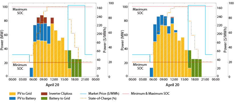 solar-plus-storage-utility Two graphs show how energy can be charged and discharged, hour-by-hour, from a large battery and solar system over 24 hours. The left graph loses some energy to inverter clipping due to its configuration, which the right graph avoids.