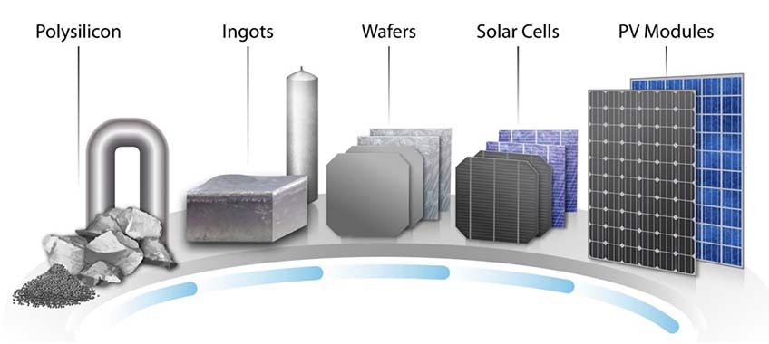 value-chain-silicon An illustration shows the entire silicon solar cell value chain, beginning with a bulk polysilicon and progressing through silicon ingots, wafers, individual solar cells, and entire PV modules.