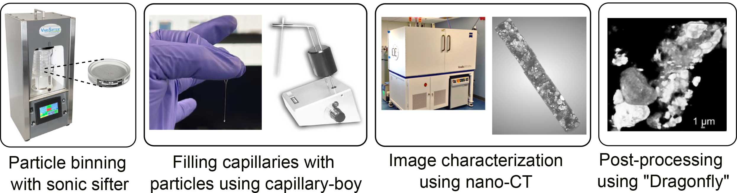 tr-particle-characterization-workflow A 4-step workflow for particle characterization. Step 1 shows particle binning with a sonic sifter. Step 2 illustrates filling capillaries with particles. Step 3 is image characterization using a nano-CT scanner. Step 4 shows a micrograph from post-processing the data using 'Dragonfly' software.