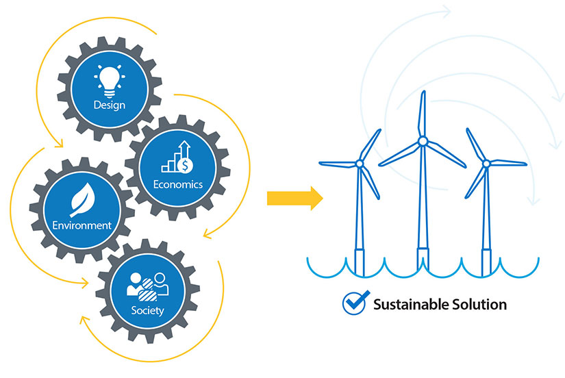 wind-grand-challenges Illustration of four gears: design, economics, environment, and society and how those lead to wind turbines as a sustainable solution.